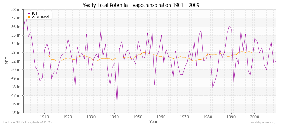 Yearly Total Potential Evapotranspiration 1901 - 2009 (English) Latitude 38.25 Longitude -111.25