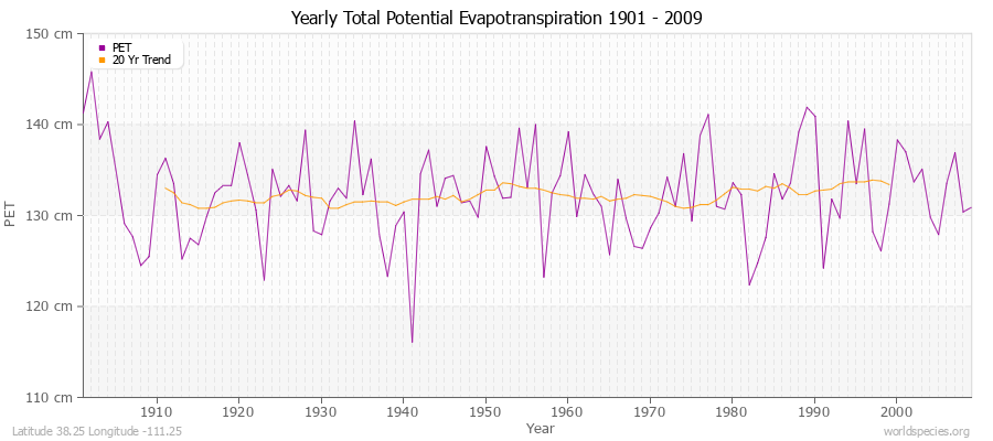 Yearly Total Potential Evapotranspiration 1901 - 2009 (Metric) Latitude 38.25 Longitude -111.25