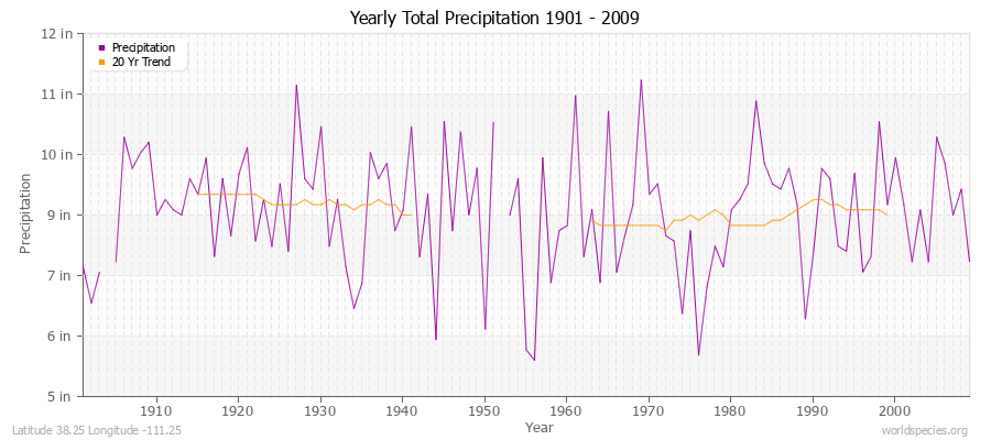 Yearly Total Precipitation 1901 - 2009 (English) Latitude 38.25 Longitude -111.25