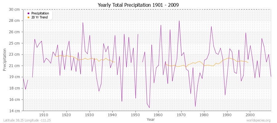 Yearly Total Precipitation 1901 - 2009 (Metric) Latitude 38.25 Longitude -111.25