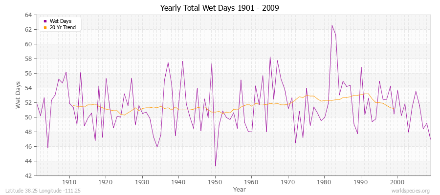 Yearly Total Wet Days 1901 - 2009 Latitude 38.25 Longitude -111.25