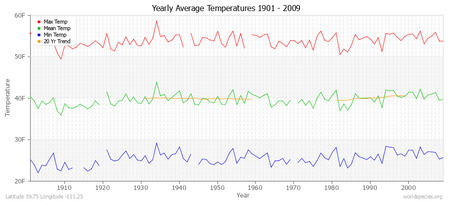 Yearly Average Temperatures 2010 - 2009 (English) Latitude 39.75 Longitude -111.25