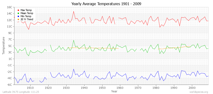 Yearly Average Temperatures 2010 - 2009 (Metric) Latitude 39.75 Longitude -111.25