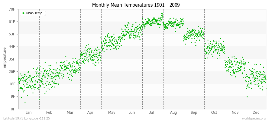 Monthly Mean Temperatures 1901 - 2009 (English) Latitude 39.75 Longitude -111.25