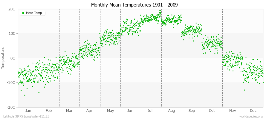 Monthly Mean Temperatures 1901 - 2009 (Metric) Latitude 39.75 Longitude -111.25