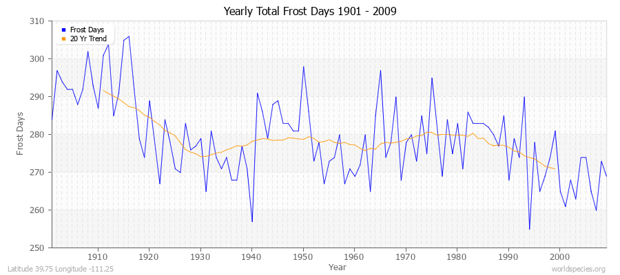 Yearly Total Frost Days 1901 - 2009 Latitude 39.75 Longitude -111.25