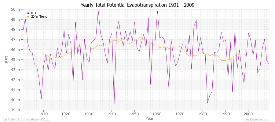 Yearly Total Potential Evapotranspiration 1901 - 2009 (English) Latitude 39.75 Longitude -111.25