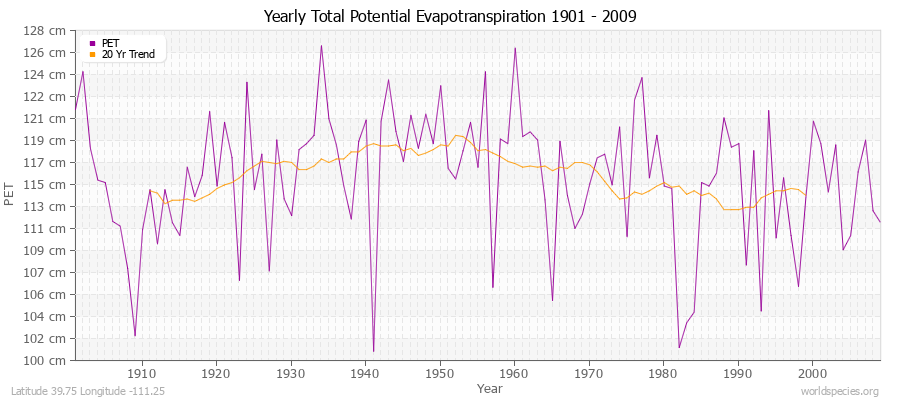 Yearly Total Potential Evapotranspiration 1901 - 2009 (Metric) Latitude 39.75 Longitude -111.25