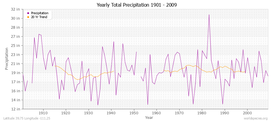 Yearly Total Precipitation 1901 - 2009 (English) Latitude 39.75 Longitude -111.25