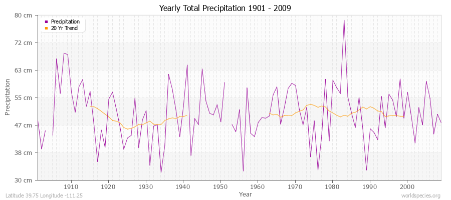 Yearly Total Precipitation 1901 - 2009 (Metric) Latitude 39.75 Longitude -111.25