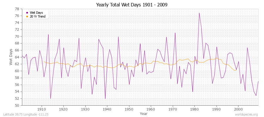 Yearly Total Wet Days 1901 - 2009 Latitude 39.75 Longitude -111.25