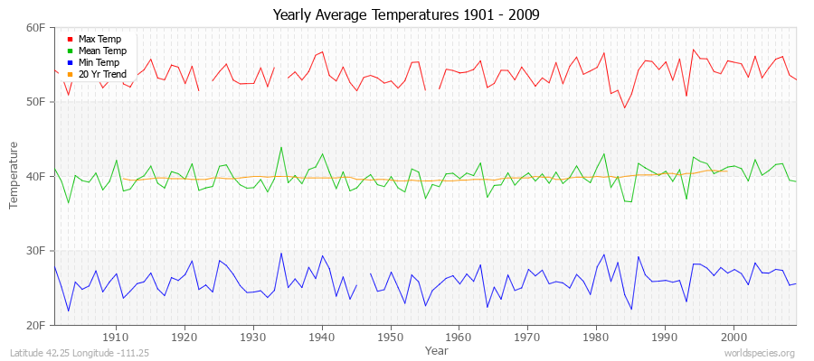 Yearly Average Temperatures 2010 - 2009 (English) Latitude 42.25 Longitude -111.25