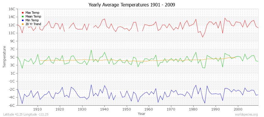 Yearly Average Temperatures 2010 - 2009 (Metric) Latitude 42.25 Longitude -111.25