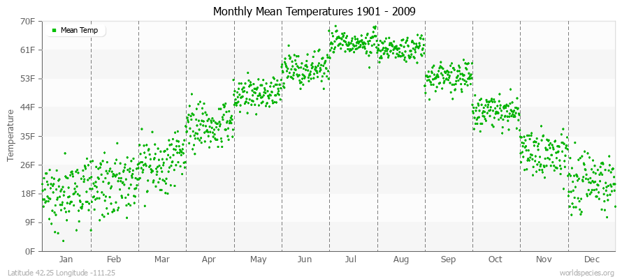 Monthly Mean Temperatures 1901 - 2009 (English) Latitude 42.25 Longitude -111.25