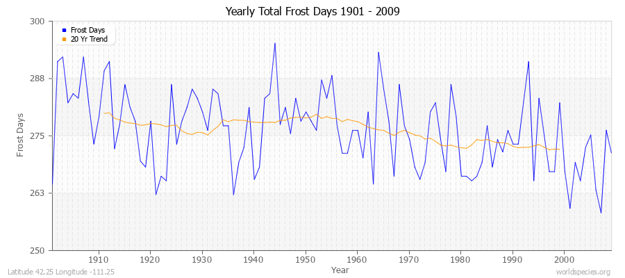 Yearly Total Frost Days 1901 - 2009 Latitude 42.25 Longitude -111.25