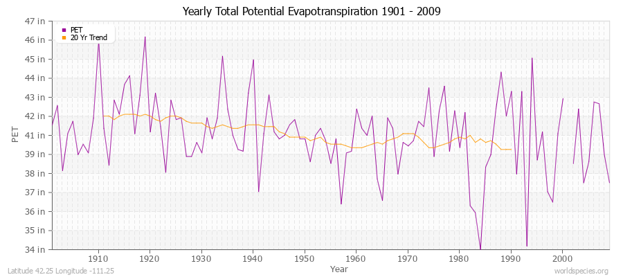 Yearly Total Potential Evapotranspiration 1901 - 2009 (English) Latitude 42.25 Longitude -111.25