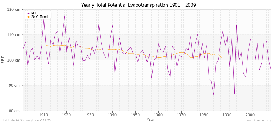 Yearly Total Potential Evapotranspiration 1901 - 2009 (Metric) Latitude 42.25 Longitude -111.25