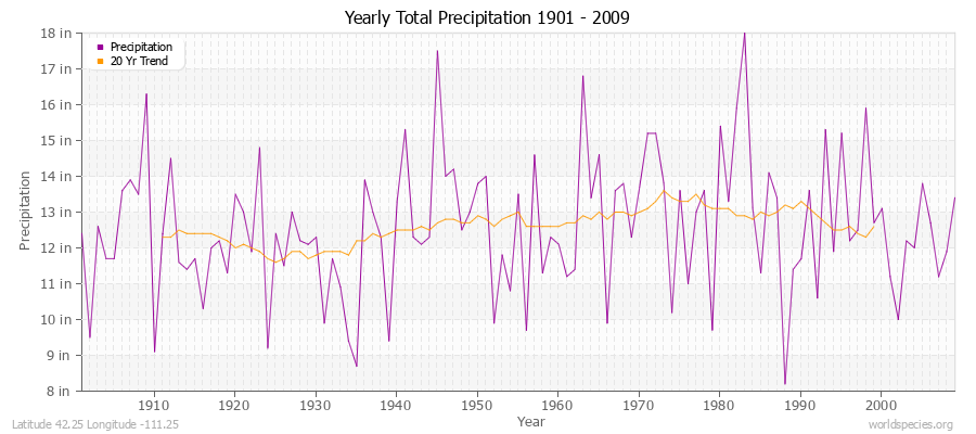 Yearly Total Precipitation 1901 - 2009 (English) Latitude 42.25 Longitude -111.25