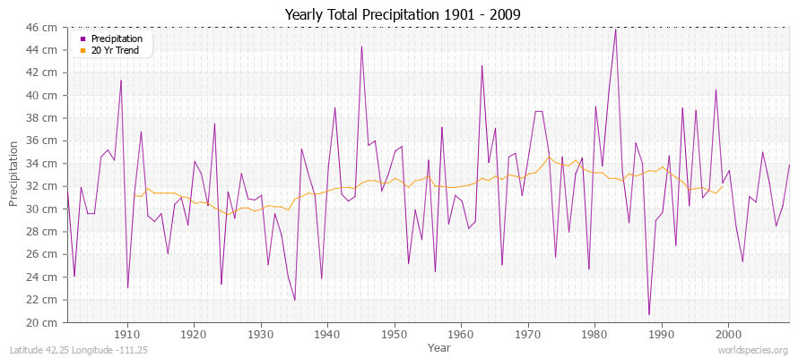 Yearly Total Precipitation 1901 - 2009 (Metric) Latitude 42.25 Longitude -111.25