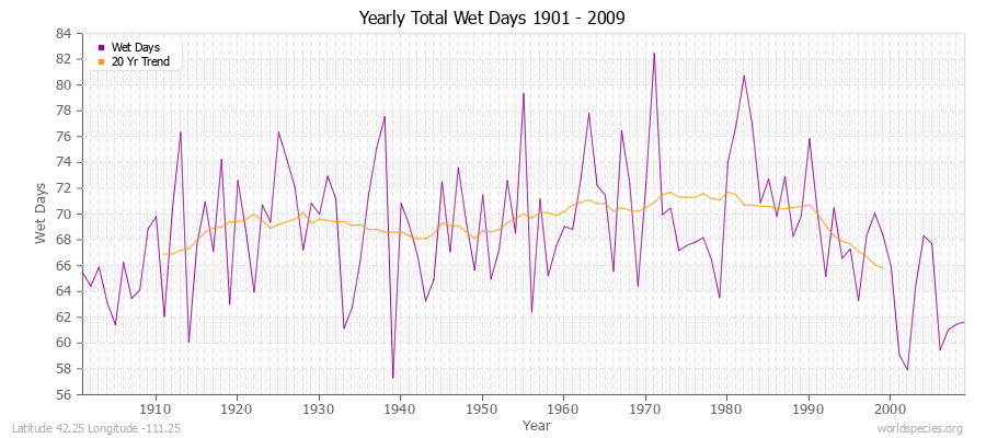 Yearly Total Wet Days 1901 - 2009 Latitude 42.25 Longitude -111.25