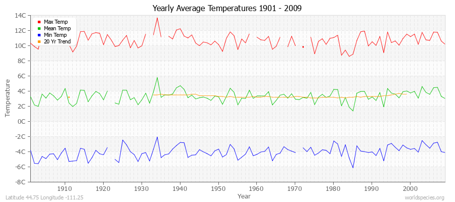 Yearly Average Temperatures 2010 - 2009 (Metric) Latitude 44.75 Longitude -111.25