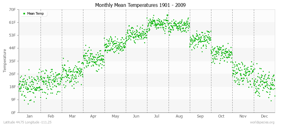 Monthly Mean Temperatures 1901 - 2009 (English) Latitude 44.75 Longitude -111.25