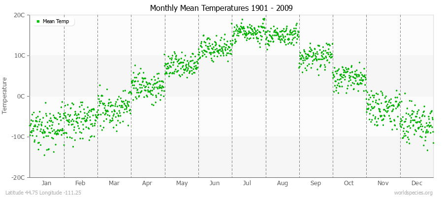 Monthly Mean Temperatures 1901 - 2009 (Metric) Latitude 44.75 Longitude -111.25