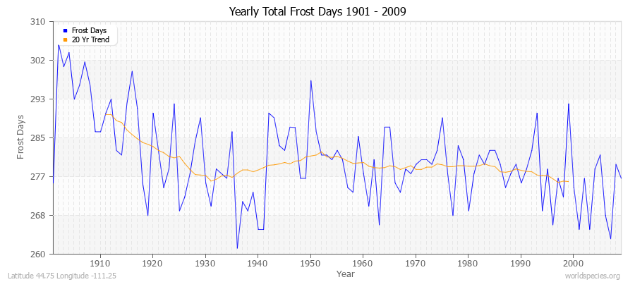 Yearly Total Frost Days 1901 - 2009 Latitude 44.75 Longitude -111.25