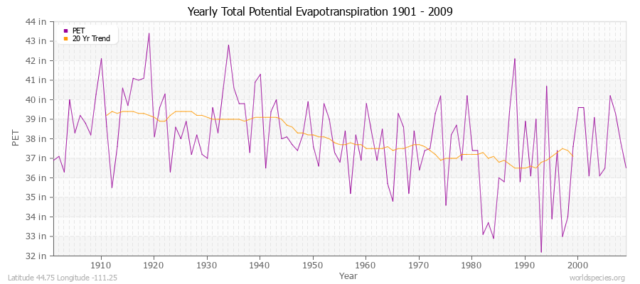 Yearly Total Potential Evapotranspiration 1901 - 2009 (English) Latitude 44.75 Longitude -111.25