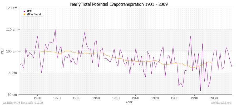 Yearly Total Potential Evapotranspiration 1901 - 2009 (Metric) Latitude 44.75 Longitude -111.25