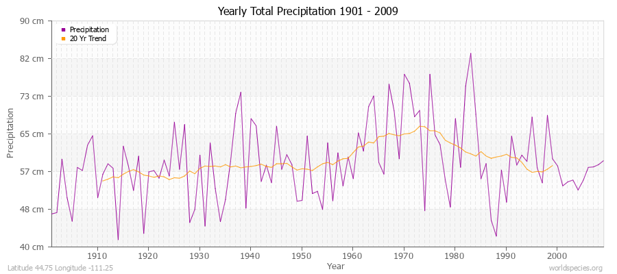 Yearly Total Precipitation 1901 - 2009 (Metric) Latitude 44.75 Longitude -111.25