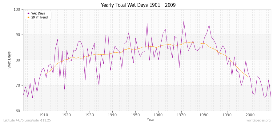 Yearly Total Wet Days 1901 - 2009 Latitude 44.75 Longitude -111.25