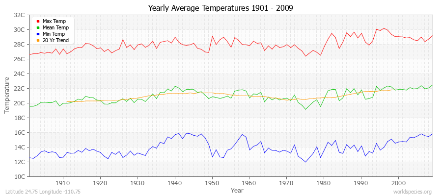 Yearly Average Temperatures 2010 - 2009 (Metric) Latitude 24.75 Longitude -110.75