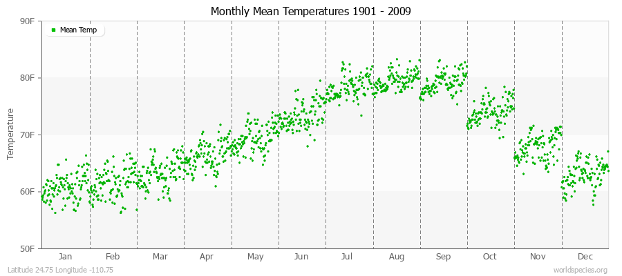 Monthly Mean Temperatures 1901 - 2009 (English) Latitude 24.75 Longitude -110.75
