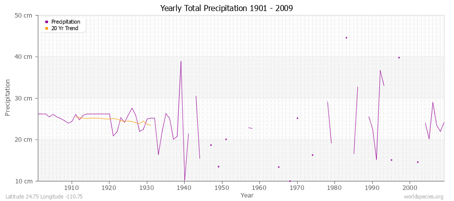 Yearly Total Precipitation 1901 - 2009 (Metric) Latitude 24.75 Longitude -110.75
