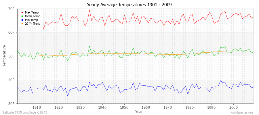 Yearly Average Temperatures 2010 - 2009 (English) Latitude 37.75 Longitude -110.75