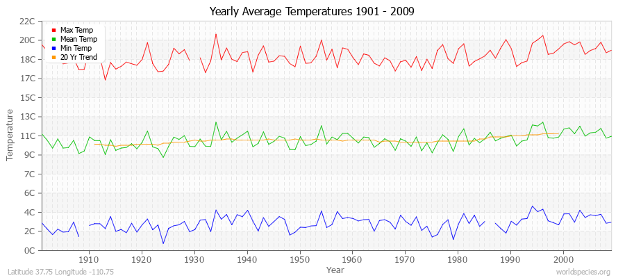 Yearly Average Temperatures 2010 - 2009 (Metric) Latitude 37.75 Longitude -110.75