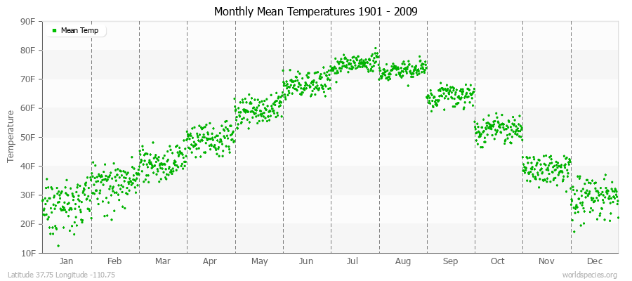 Monthly Mean Temperatures 1901 - 2009 (English) Latitude 37.75 Longitude -110.75