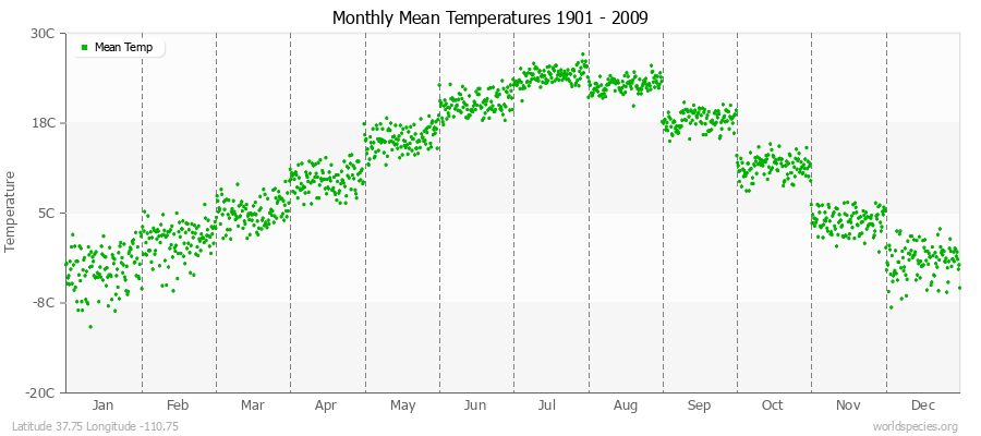 Monthly Mean Temperatures 1901 - 2009 (Metric) Latitude 37.75 Longitude -110.75