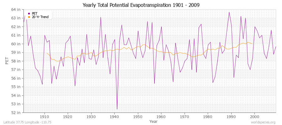 Yearly Total Potential Evapotranspiration 1901 - 2009 (English) Latitude 37.75 Longitude -110.75