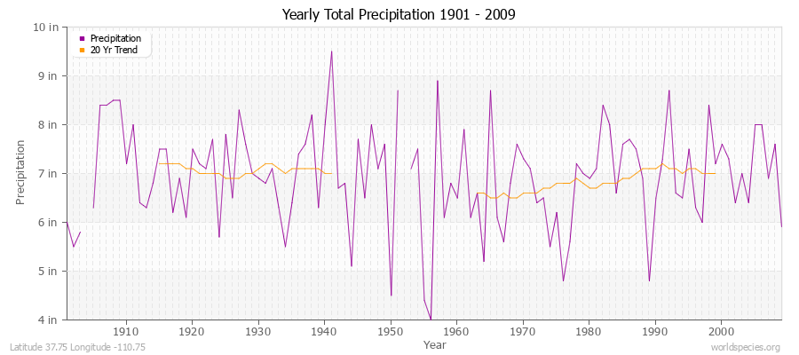 Yearly Total Precipitation 1901 - 2009 (English) Latitude 37.75 Longitude -110.75