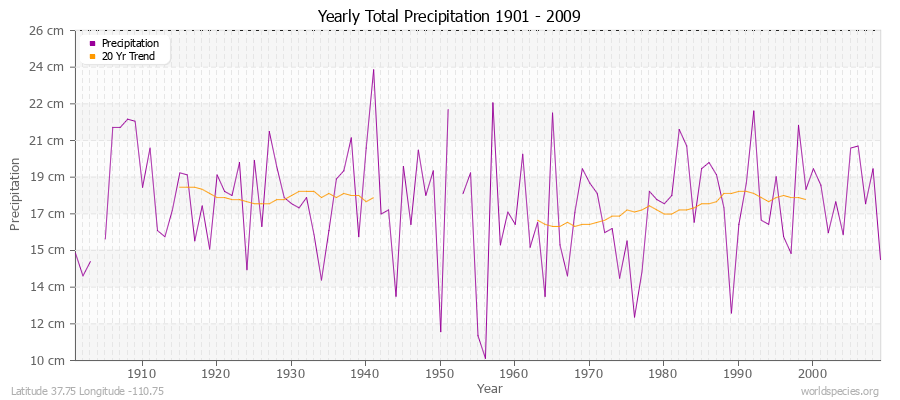Yearly Total Precipitation 1901 - 2009 (Metric) Latitude 37.75 Longitude -110.75