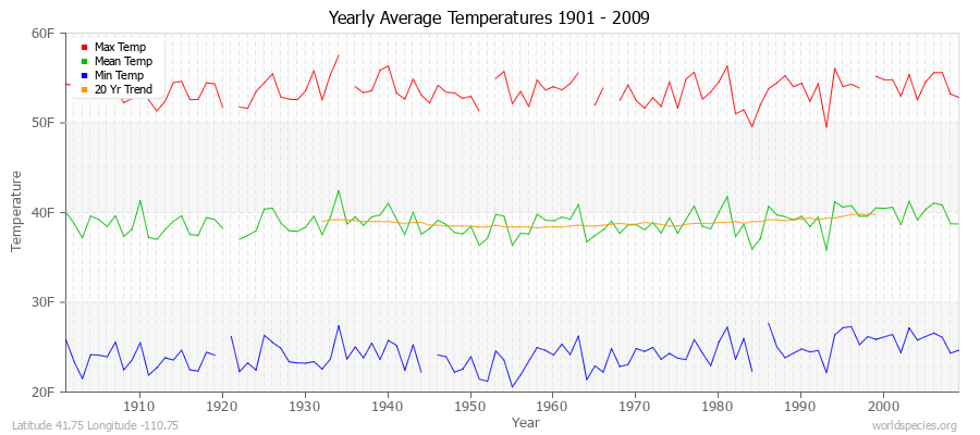 Yearly Average Temperatures 2010 - 2009 (English) Latitude 41.75 Longitude -110.75