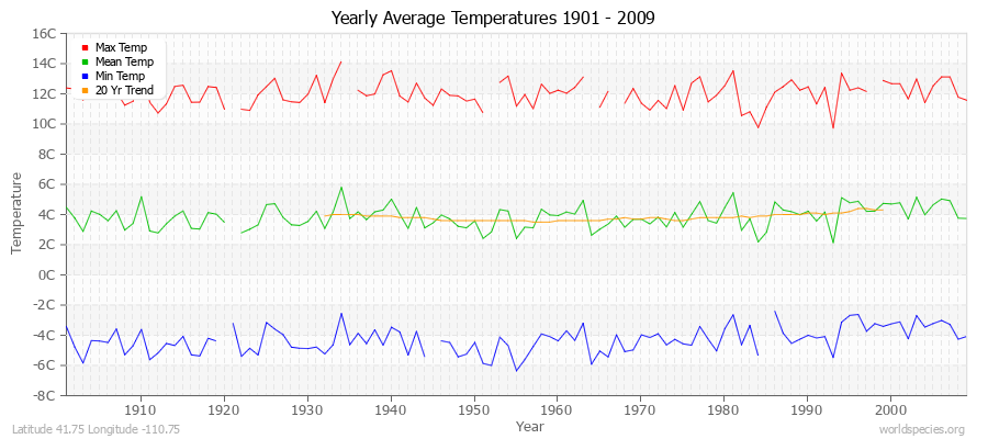 Yearly Average Temperatures 2010 - 2009 (Metric) Latitude 41.75 Longitude -110.75