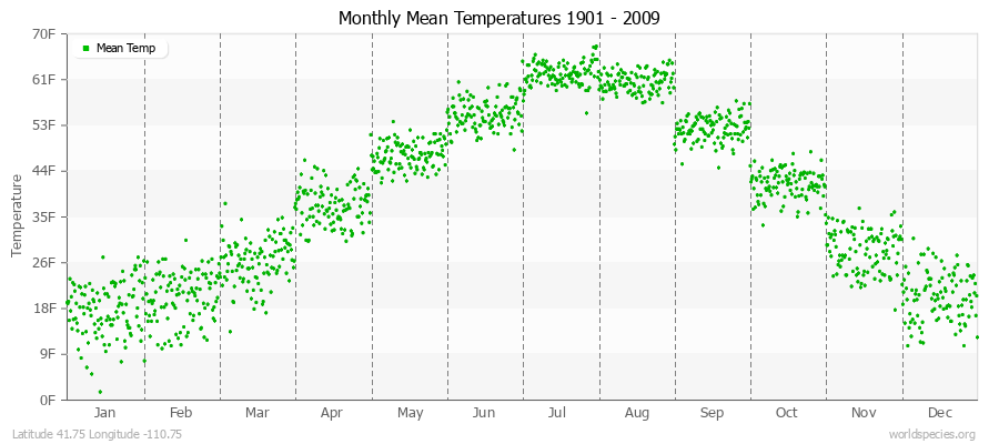 Monthly Mean Temperatures 1901 - 2009 (English) Latitude 41.75 Longitude -110.75