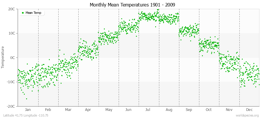 Monthly Mean Temperatures 1901 - 2009 (Metric) Latitude 41.75 Longitude -110.75