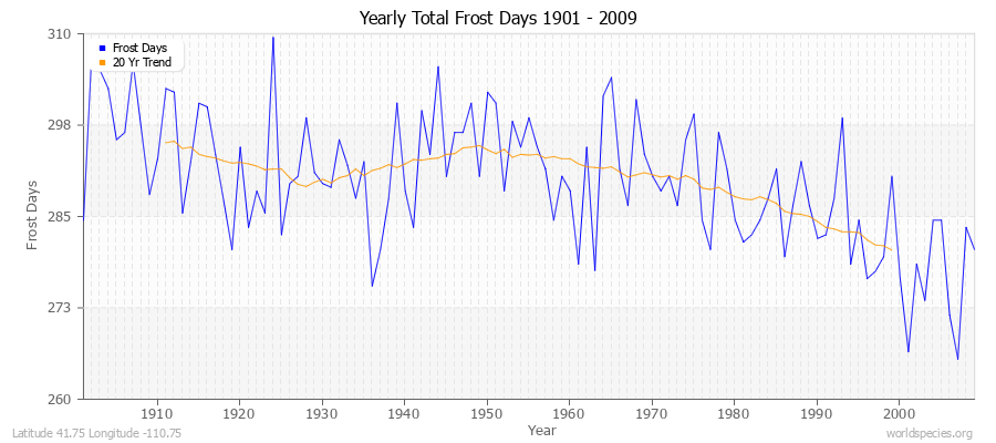 Yearly Total Frost Days 1901 - 2009 Latitude 41.75 Longitude -110.75