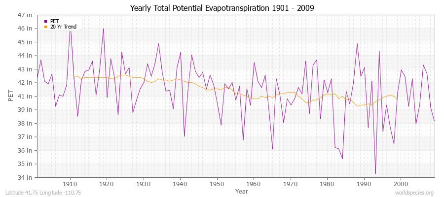 Yearly Total Potential Evapotranspiration 1901 - 2009 (English) Latitude 41.75 Longitude -110.75