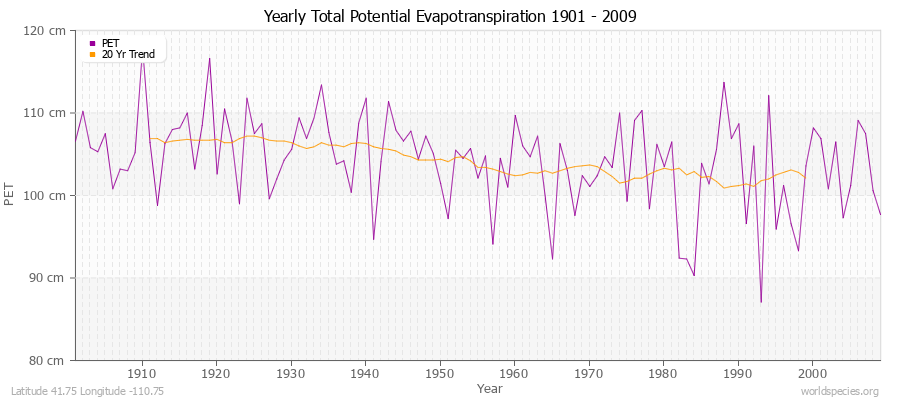 Yearly Total Potential Evapotranspiration 1901 - 2009 (Metric) Latitude 41.75 Longitude -110.75