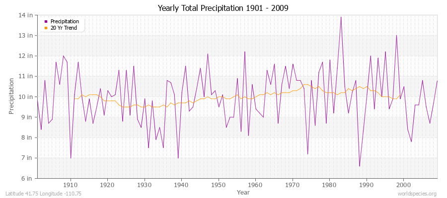 Yearly Total Precipitation 1901 - 2009 (English) Latitude 41.75 Longitude -110.75